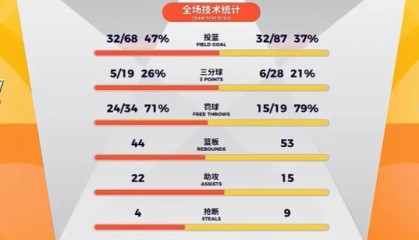 星空体育官网-CBA常规赛：徐昕17分&amp;amp;威金顿28分，广州93-85战胜山东